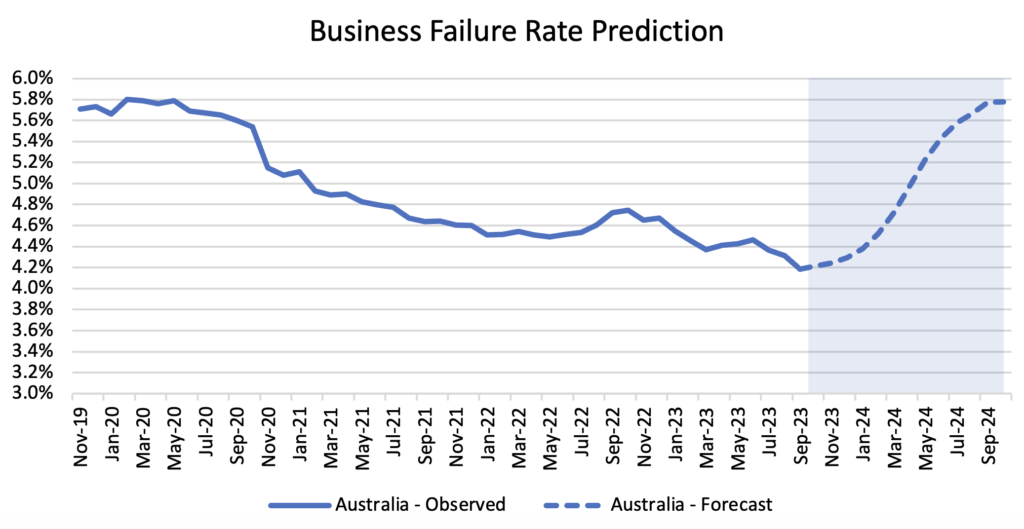 Business Failure Rate Prediction